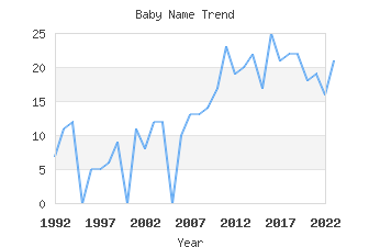 Baby Name Popularity