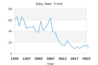 Baby Name Popularity