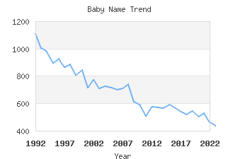 Baby Name Popularity