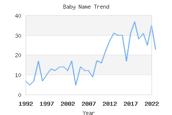 Baby Name Popularity