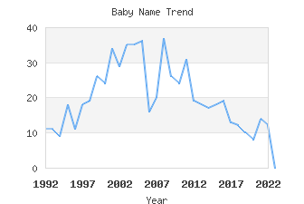 Baby Name Popularity