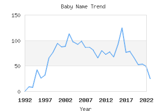 Baby Name Popularity