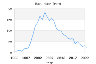 Baby Name Popularity