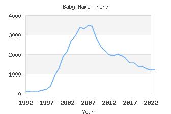 Baby Name Popularity