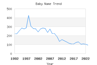 Baby Name Popularity