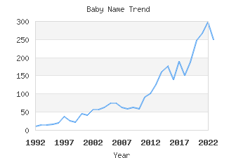 Baby Name Popularity