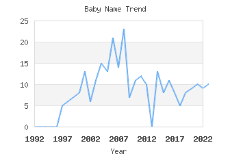 Baby Name Popularity