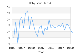 Baby Name Popularity