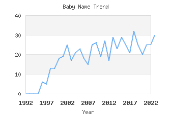 Baby Name Popularity