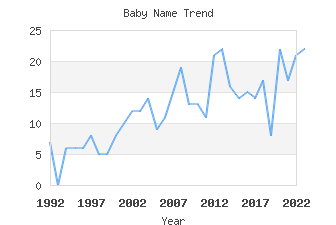 Baby Name Popularity