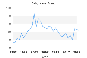 Baby Name Popularity