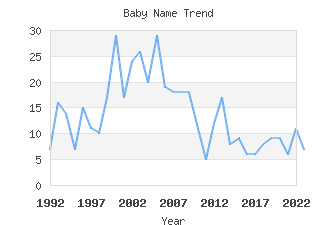 Baby Name Popularity