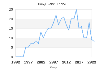 Baby Name Popularity