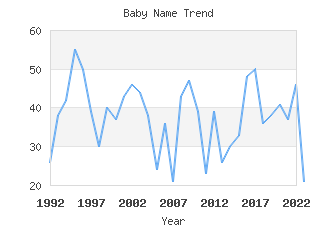 Baby Name Popularity