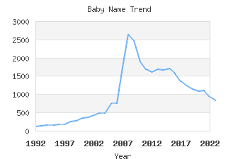 Baby Name Popularity