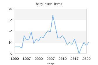 Baby Name Popularity