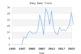 Baby Name Popularity