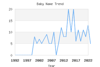 Baby Name Popularity