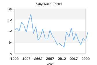 Baby Name Popularity