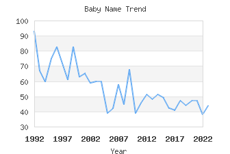 Baby Name Popularity