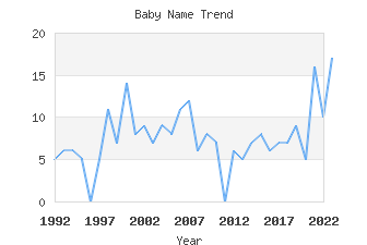 Baby Name Popularity