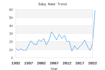 Baby Name Popularity