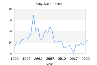 Baby Name Popularity