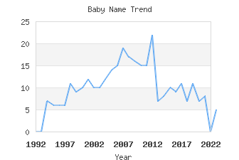 Baby Name Popularity