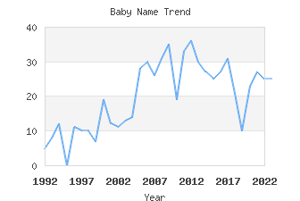 Baby Name Popularity