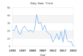 Baby Name Popularity