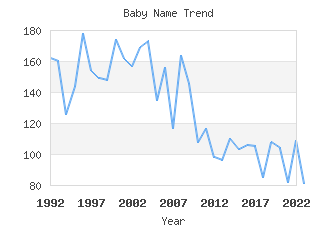 Baby Name Popularity