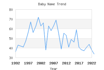 Baby Name Popularity