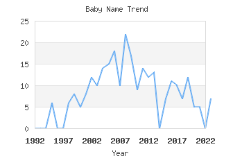 Baby Name Popularity