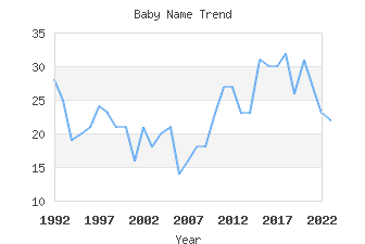 Baby Name Popularity