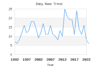 Baby Name Popularity