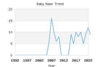 Baby Name Popularity