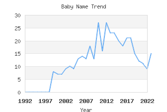 Baby Name Popularity