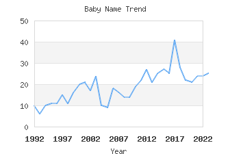 Baby Name Popularity