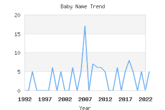 Baby Name Popularity