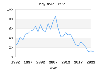 Baby Name Popularity