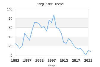 Baby Name Popularity