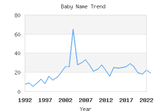 Baby Name Popularity