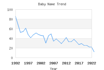 Baby Name Popularity