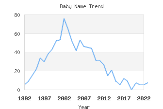 Baby Name Popularity