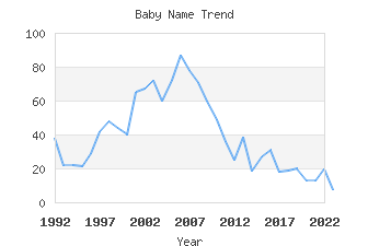 Baby Name Popularity