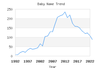 Baby Name Popularity