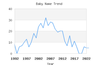 Baby Name Popularity