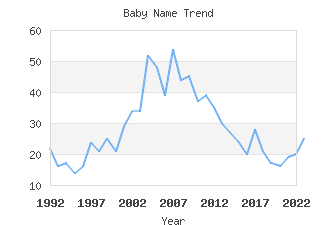 Baby Name Popularity