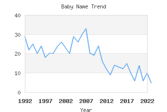 Baby Name Popularity