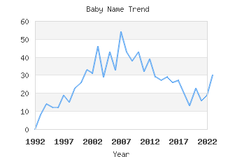 Baby Name Popularity